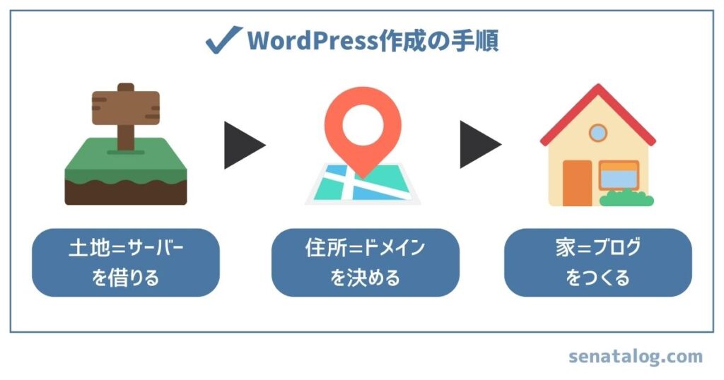 WordPress開設の手順